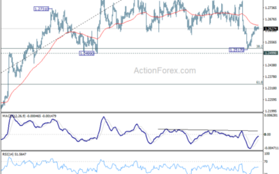 GBP/USD Daily Outlook – Action Forex