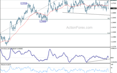 GBP/USD Mid-Day Outlook – Action Forex