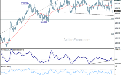 GBP/USD Weekly Outlook – Action Forex