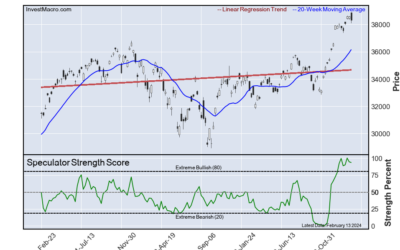 Mexican Peso, Dow, Corn & Palladium lead Bullish & Bearish Positions :: InvestMacro