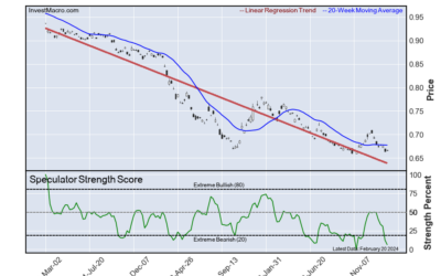 Mexican Peso, GBP, Corn & Soybeans lead Bullish & Bearish Positions :: InvestMacro