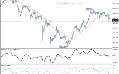 USD/JPY Mid-Day Outlook – Action Forex