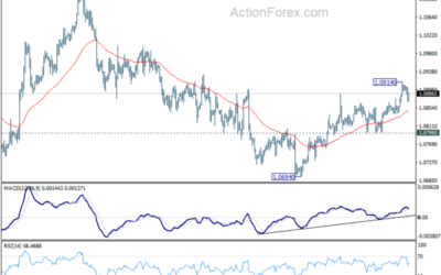 EUR/USD Mid-Day Outlook – Action Forex