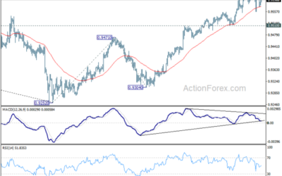 EUR/CHF Weekly Outlook – Action Forex