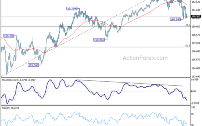 EUR/JPY Weekly Outlook – Action Forex