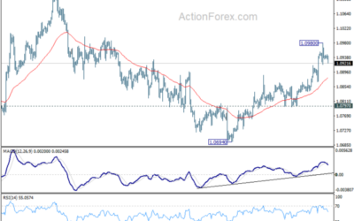 EUR/USD Mid-Day Outlook – Action Forex