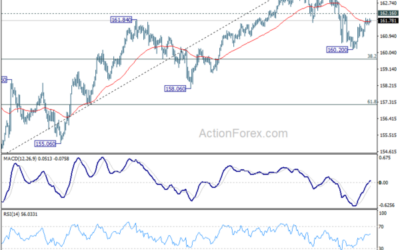 EUR/JPY Daily Outlook – Action Forex