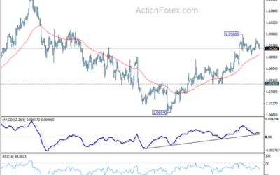 EUR/USD Mid-Day Outlook – Action Forex