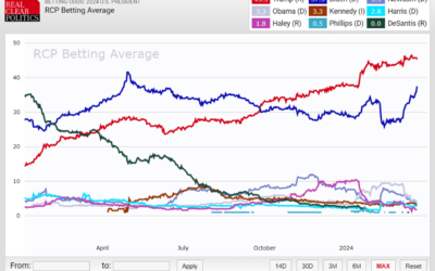 Betting markets put Biden’s chance of re-election at highest level in 10 months