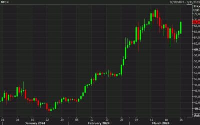 Bitcoin climbs above $69,000 in surge