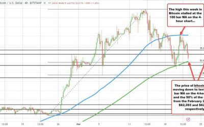Bitcoin downtrend triggers technical support pursuit