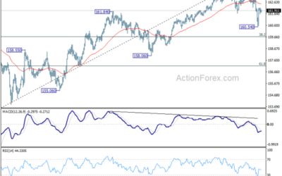 EUR/JPY Daily Outlook – Action Forex