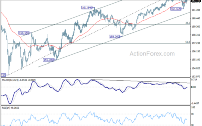 EUR/JPY Weekly Outlook – Action Forex