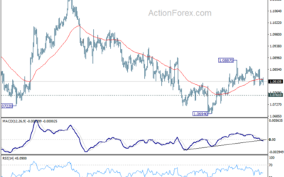 EUR/USD Mid-Day Outlook – Action Forex