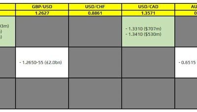 FX option expiries for 1 March 10am New York cut