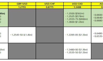 FX option expiries for 13 March 10am New York cut