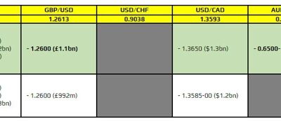 FX option expiries for 27 March 10am New York cut