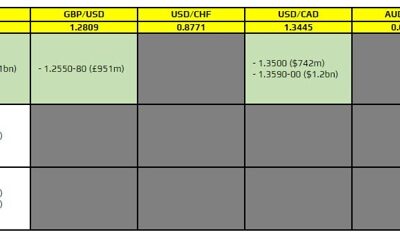FX option expiries for 8 March 10am New York cut