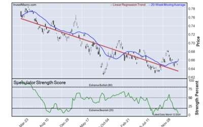 GBP, Peso, Soybeans & Australian Dollar lead Bullish & Bearish Positions :: InvestMacro