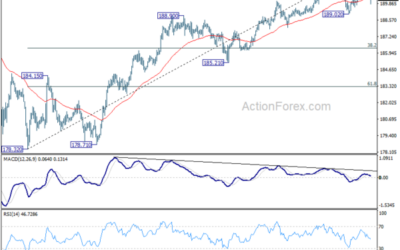 GBP/JPY Daily Outlook – Action Forex