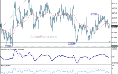 GBP/USD Mid-Day Outlook – Action Forex