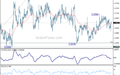 GBP/USD Weekly Outlook – Action Forex