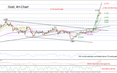 Gold Near All-Time High; What’s Next?