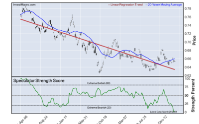 MXN, Gasoline & Silver lead Positions :: InvestMacro