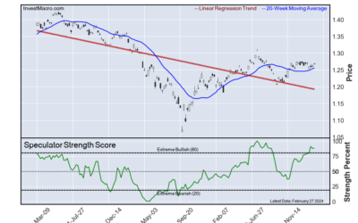 Peso, DowJones, Soybeans & Yen lead Bullish & Bearish Positions :: InvestMacro