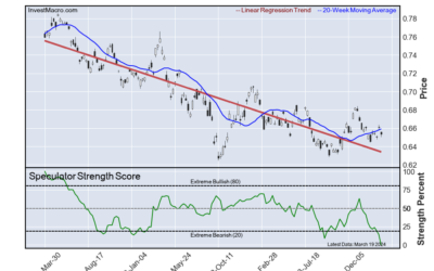 Peso, Silver, Aussie & Franc lead Bullish & Bearish Positions :: InvestMacro