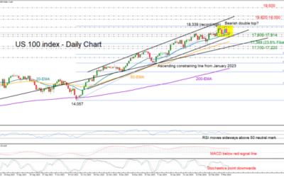 US 100 Stock Index at Risk of Double Top