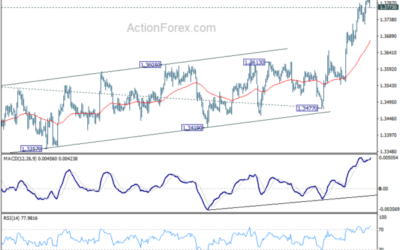 USD/CAD Mid-Day Outlook – Action Forex