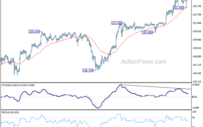 USD/JPY Weekly Outlook – Action Forex