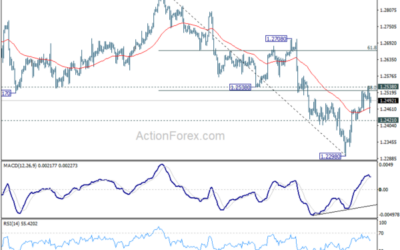 GBP/USD Weekly Outlook – Action Forex