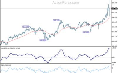 EUR/JPY Daily Outlook – Action Forex