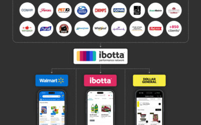 Digital marketing platform Ibotta launches IPO at a valuation of up to $2.7 billion