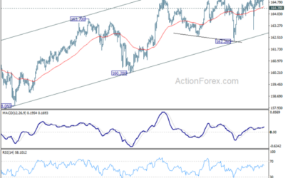 EUR/JPY Mid-Day Outlook – Action Forex