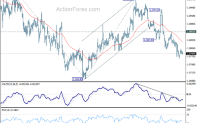 EUR/USD Daily Outlook – Action Forex