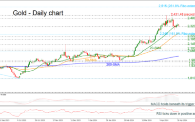 Gold Weakens Its Momentum – Action Forex