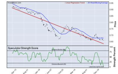 Silver, Gasoline & Peso lead Bullish & Bearish Positions :: InvestMacro