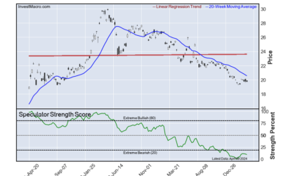 Silver, Peso & Coffee lead Bullish Positions :: InvestMacro