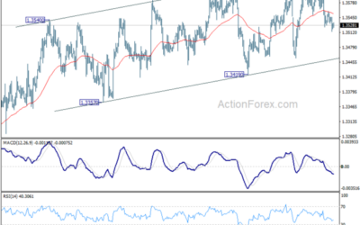 USD/CAD Daily Outlook – Action Forex