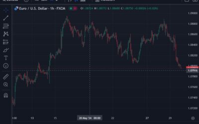 1.08 is a big level for EUR/USD, 2.8bn in strikes for May 30