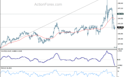 GBP/JPY Daily Outlook – Action Forex
