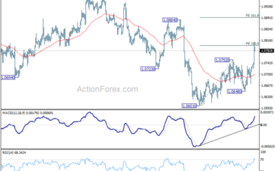 EUR/USD Mid-Day Outlook – Action Forex