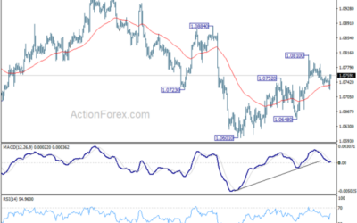 EUR/USD Mid-Day Outlook – Action Forex