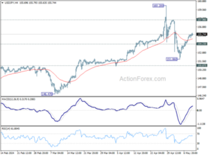 1715271135 USDJPY Mid Day Outlook Action Forex