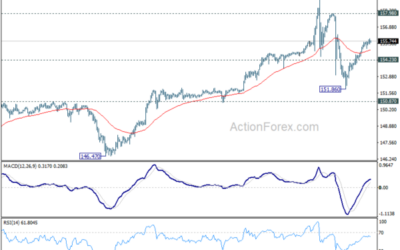 USD/JPY Mid-Day Outlook – Action Forex