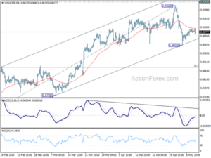 1715273039 USDCHF Mid Day Outlook Action Forex