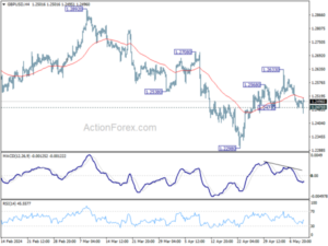 1715274891 GBPUSD Mid Day Outlook Action Forex